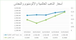 أسعار الذهب العالمية والألمنيوم والنحاس