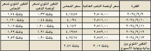 الذهب والنحاس