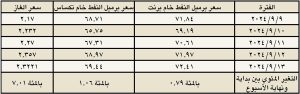 سعر برميل خام برنت وتكساس والغاز