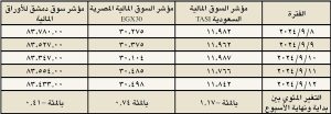 مؤشرات - السعودية TASI المصرية EGX30 سوق دمشق للأوراق المالية