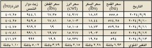 القمح (bu) السكر (lbs) الرز (cwt) القطن (lbs) زيت دوار الشمس الذرة (bu)