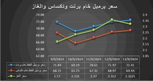 سعر برميل خام برنت وتكساس والغاز