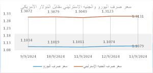 سعر صرف اليورو والجنيه الاسترليني مقابل الدولار الأمريكي