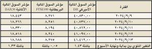 مؤشرات - الأمريكي DJI البريطاني FTSE100 الألماني DAX30